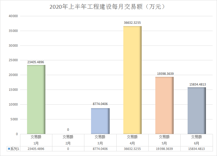 c:\users\administrator\desktop\2020年\8月\2020年上半年交易额柱状图.png