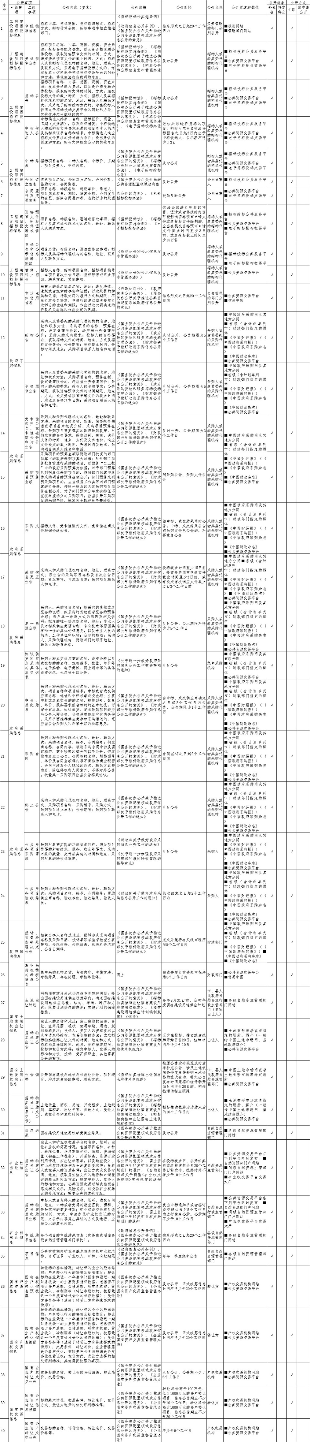 公共资源交易领域基层政务公开标准目录正文.jpg